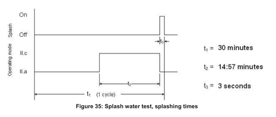 물 튀기는 소리 식수 테스터 IP 시험 장비 스테인레스 강 실험과 ISO 16750-4 형태 4 열 충격은 SPLA를 주장했습니다
